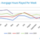 Image for article titled Game Play, Used Game Sales Rocket During Recession